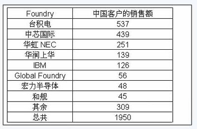 从中国代工市场看中国集成电路设计业产值 - 21IC中国电子网